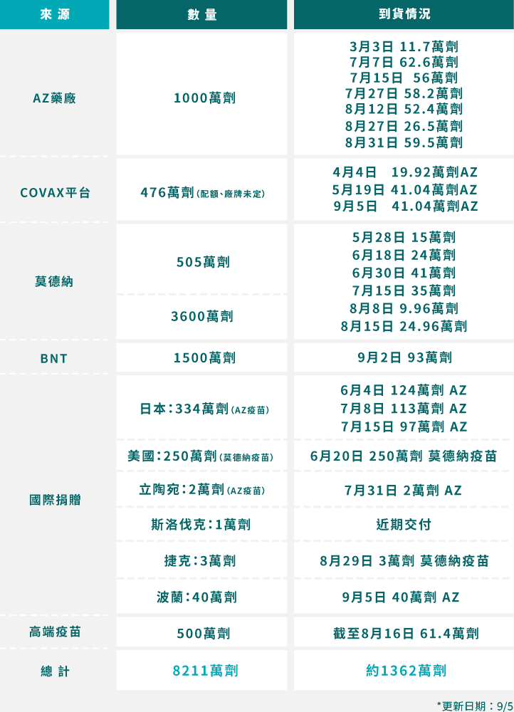 目前台灣已取得COVID-19疫苗數量