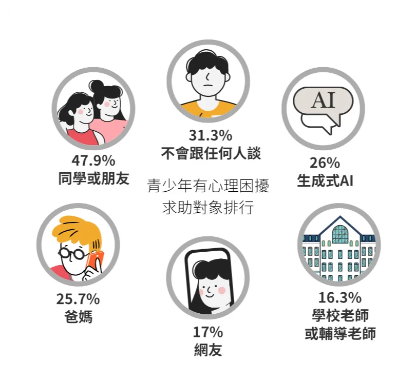 青少年有心理困擾求助對象排行