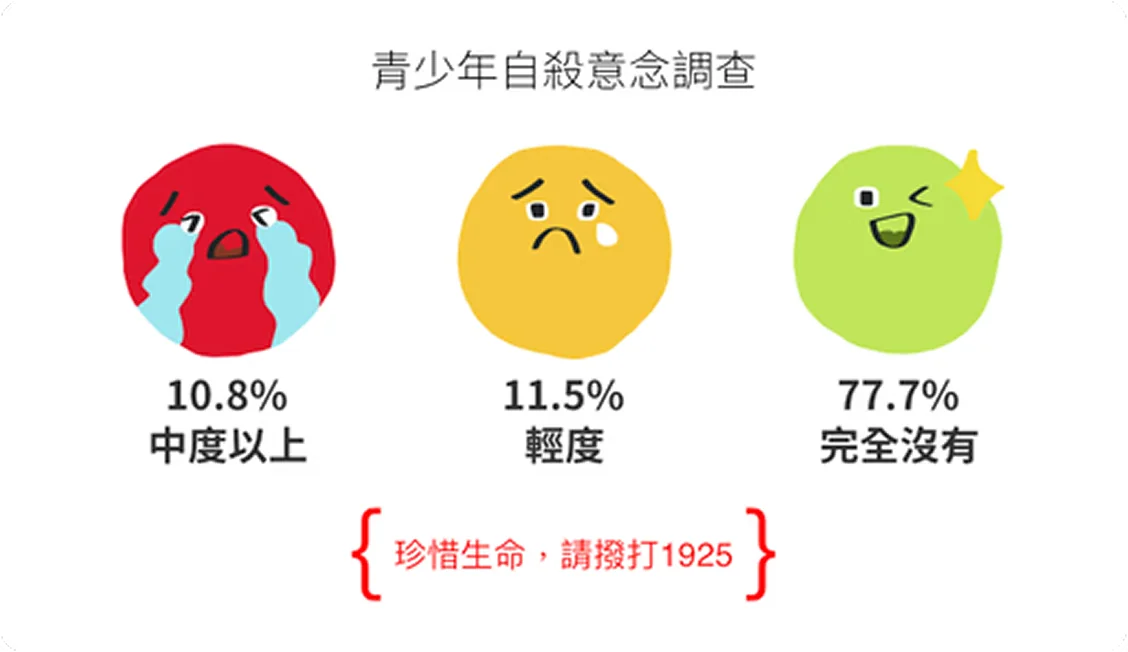 青少年自殺意念調查